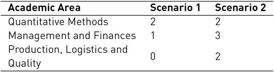 Number of uncovered courses per academic area