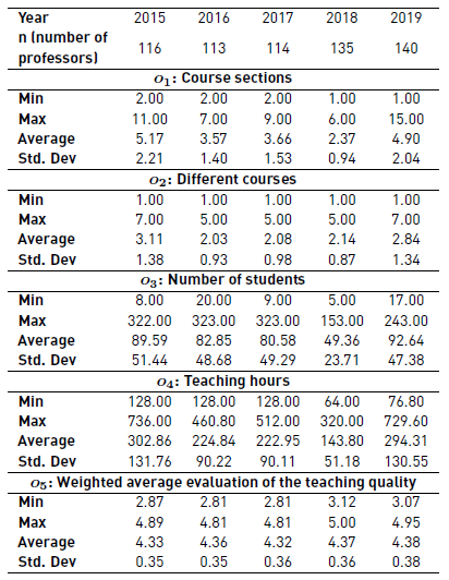 Descriptive statistics of the output variables for the years 2015 to 2019