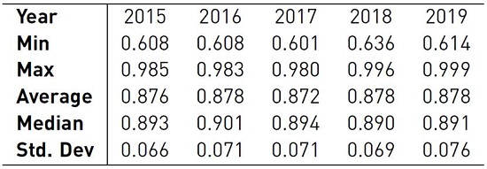 Descriptive statistics of the cross efficiencies for the years 2015 to 2019