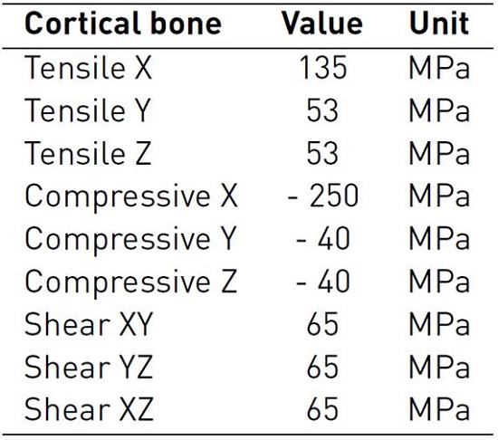 Bone material properties: Stress limits for a bone orthotropic model