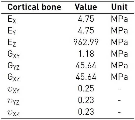 FDP tendon and pulley material properties: Elastic and Shear Modulus, and Poisson ratio for a linear elastic orthotropic model