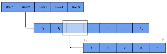 An example of the proposed solution encoding