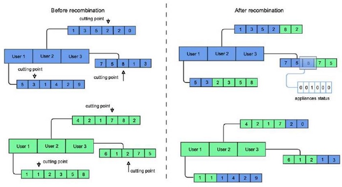An example of the proposed recombination operator