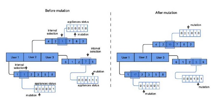 An example of the proposed mutation operator