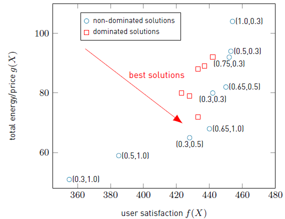 Trade-off analysis of solutions computed using different values of (α,β)