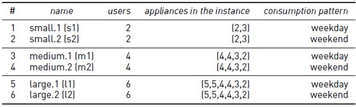 Proposed problem instances