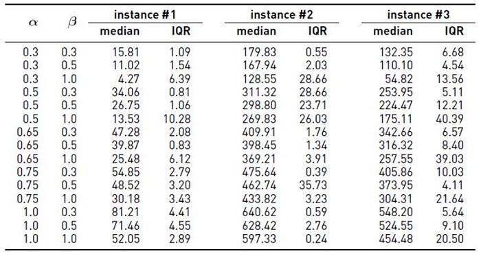 Best fitness values computed using different values of (α, β)