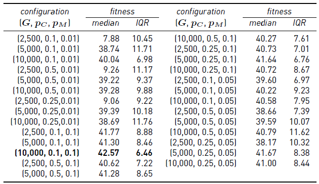 Parameter setting results for the proposed EA