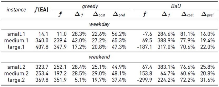 Experimental results: fitness values and improvements of the proposed EA over the baseline greedy algorithm and the BaU strategy