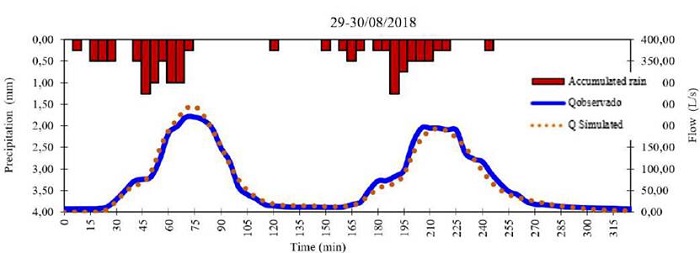 Simulated and observed rainfall hydrographs event 29-30-August -2018