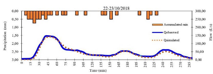 Simulated rainfall hydrographs event 22-23-October-2018