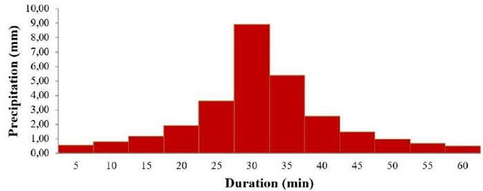 Alternating block method hyetograph 10-year return period. Main climatological station UPTC.