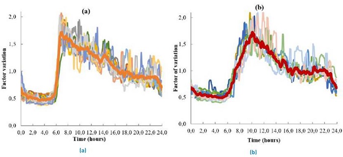 (a) Curve of variation of a day of the week. (b) Weekend variation curve. Period of 01-21 de August 2018
