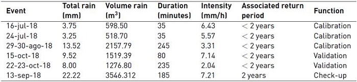 Selected events for calibration validation