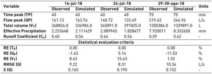 Results of calibration, peak flow and total volume