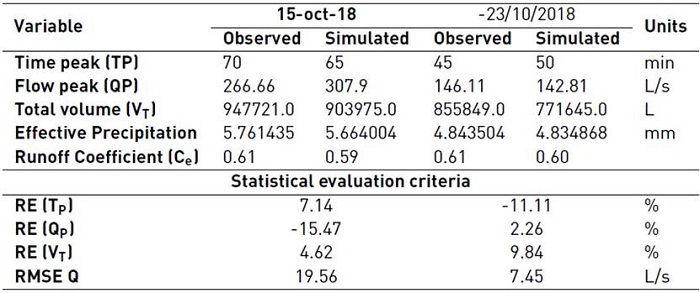Results of validation, peak time, peak flow and total volume