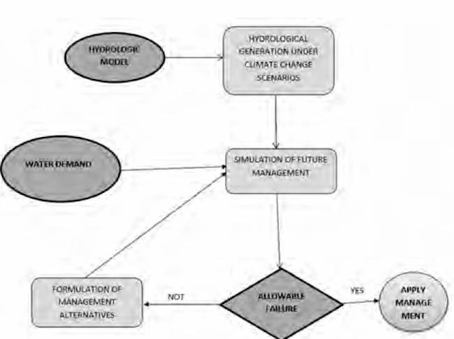 Methodological scheme