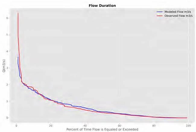 Flow duration curve - Calibration