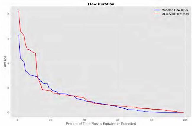 Flow duration curve - Validation