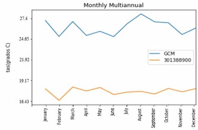 Comparison of GCM data vs. historical precipitation data for Sub-basin 301388900
