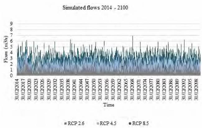 Simulated Flows 2014-2100 - HydroBID