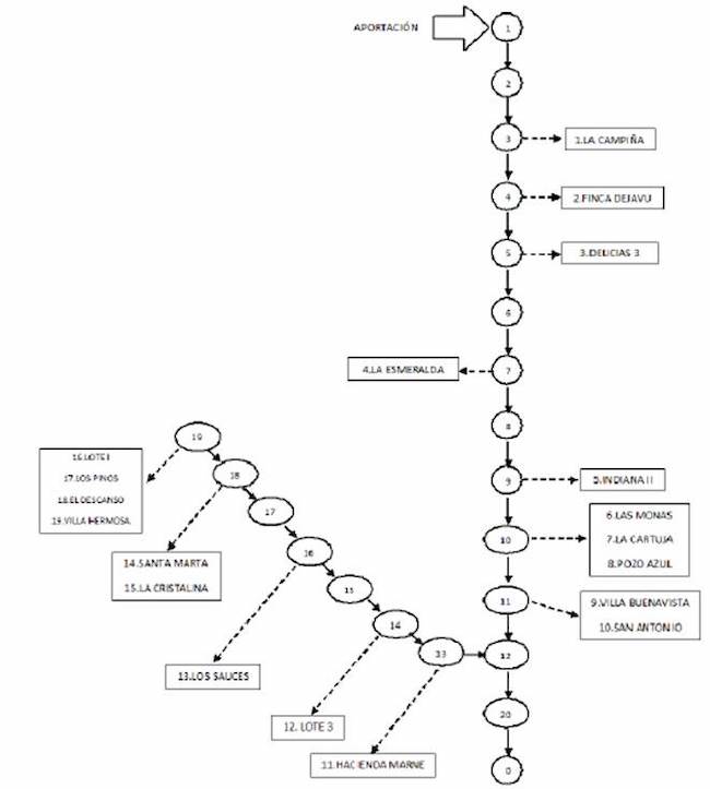 Structure of agricultural demands of the Balsillas river