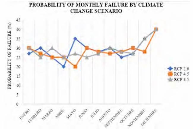 Probability of monthly failure under climate change scenarios