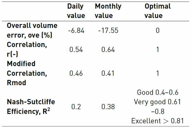 Performance metrics - Validation