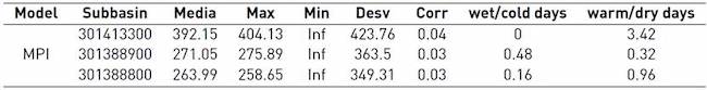 Results comparison criteria MPI-ESM-MR CORDEX