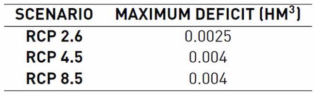 Maximum deficit reached under each climate change scenario