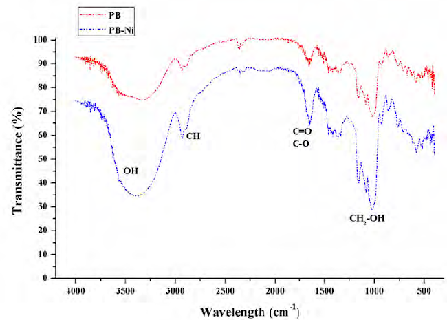 IR spectrum of plantain biomass before and after Ni (II) adsorption