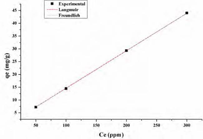 Fitting to isothermal models
