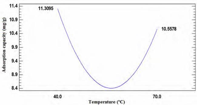 Effect of temperature on Ni (II) adsorption
