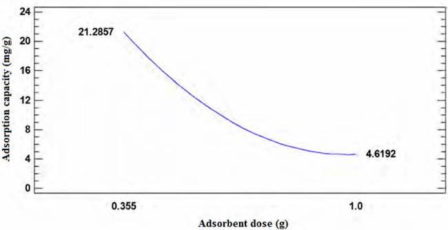 Effect of adsorbent dose on the adsorption capacity of Ni (II)