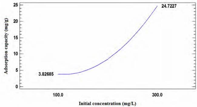 Effect of the initial Ni (II) concentration on the adsorption process