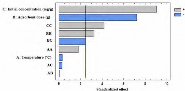 Standardized effect Pareto diagram for Ni (II) adsorption