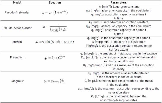 Kinetic and isothermal models