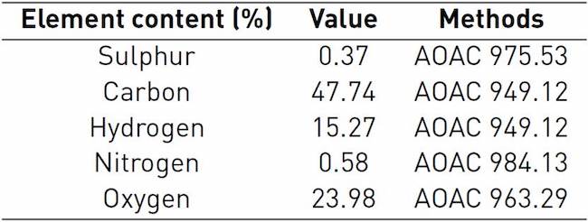 Elemental analysis of residual plantain biomass