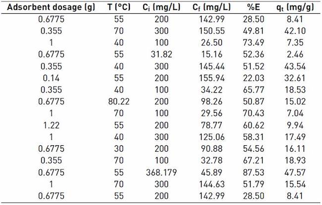 Results of Ni (II) adsorption capacity on residual biomass of plantain starch