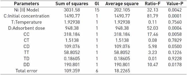 Analysis of variance for Ni (II) adsorption capacity on residual plantain biomass