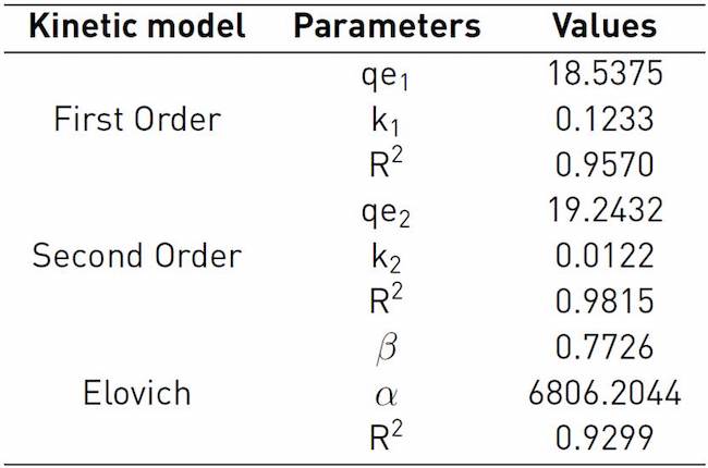 Adjustment parameters for Ni (II) adsorption kinetics