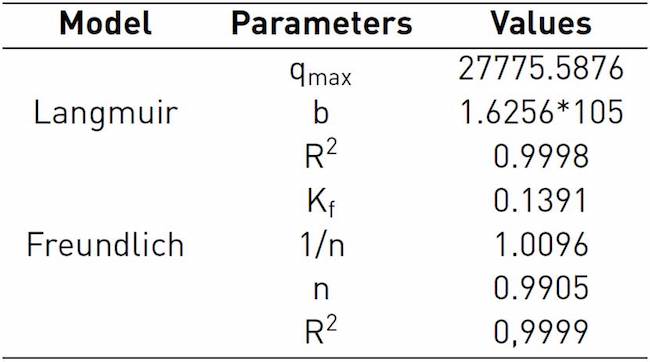 Adjustment parameters of isothermal models