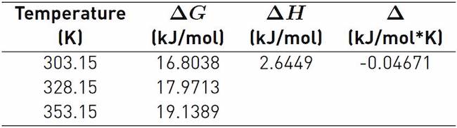 Thermodynamic parameters of Ni (II) adsorption