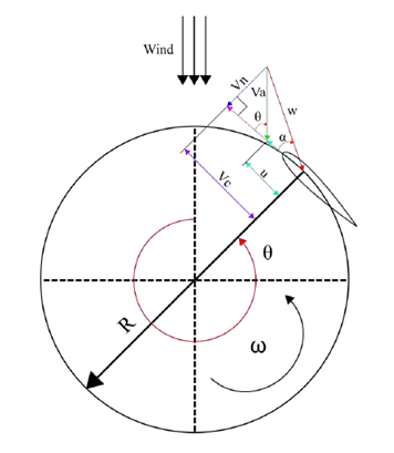 Darrieus turbine airfoil flow velocities