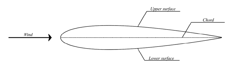 NACA 0015 airfoil