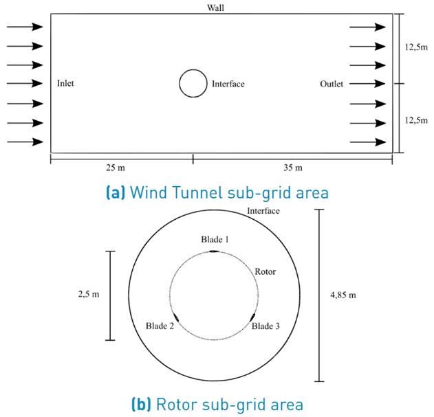 Main dimensions of the control domain