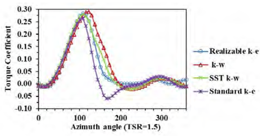 Effect of different turbulence models on the proposed case