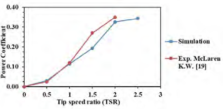 Validation of Cp on the simulated results