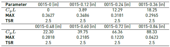 Maximum Cp of the rotor