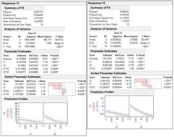Statistical analysis of the CCD with a dual response for November.